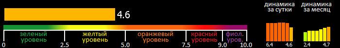 Индекс вспышечной активности Солнца