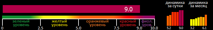 Индекс вспышечной активности Солнца