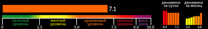 Индекс вспышечной активности Солнца