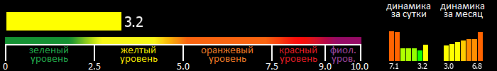 Индекс вспышечной активности Солнца