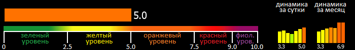 Индекс вспышечной активности Солнца