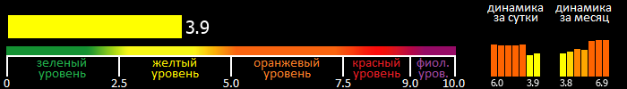 Индекс вспышечной активности Солнца