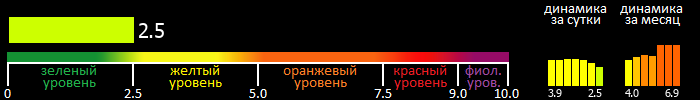 Индекс вспышечной активности Солнца