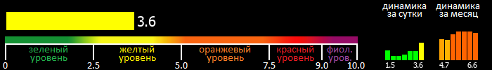 Индекс вспышечной активности Солнца