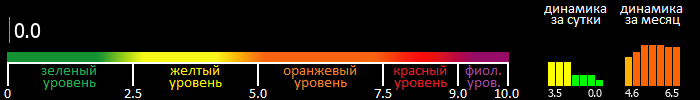 Индекс вспышечной активности Солнца