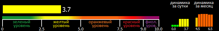 Индекс вспышечной активности Солнца