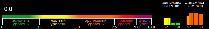 Индекс вспышечной активности Солнца