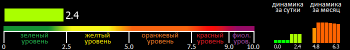 Индекс вспышечной активности Солнца