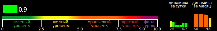 Индекс вспышечной активности Солнца