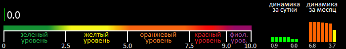 Индекс вспышечной активности Солнца