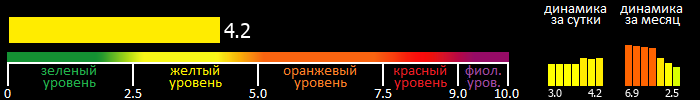 Индекс вспышечной активности Солнца