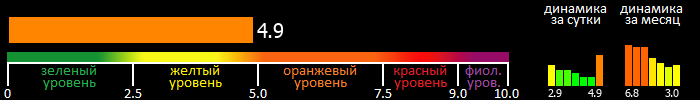 Индекс вспышечной активности Солнца