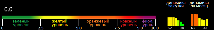 Индекс вспышечной активности Солнца