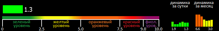 Индекс вспышечной активности Солнца