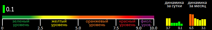 Индекс вспышечной активности Солнца