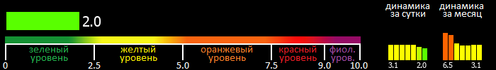 Индекс вспышечной активности Солнца