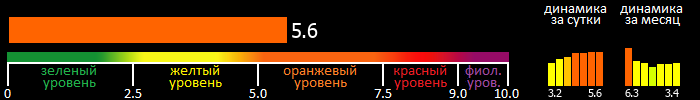 Индекс вспышечной активности Солнца