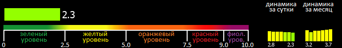 Индекс вспышечной активности Солнца