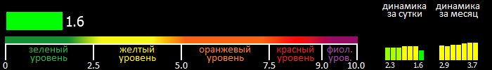 Индекс вспышечной активности Солнца