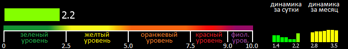 Индекс вспышечной активности Солнца