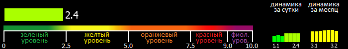 Индекс вспышечной активности Солнца