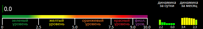 Индекс вспышечной активности Солнца