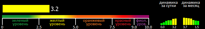 Индекс вспышечной активности Солнца