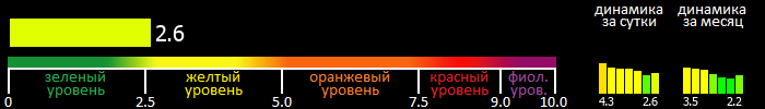 Индекс вспышечной активности Солнца