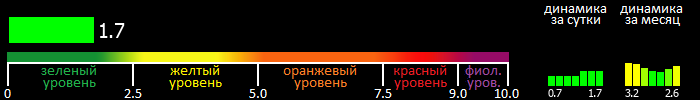 Индекс вспышечной активности Солнца