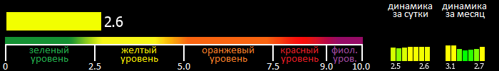 Индекс вспышечной активности Солнца