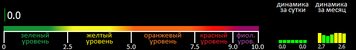 Индекс вспышечной активности Солнца