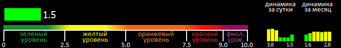 Индекс вспышечной активности Солнца