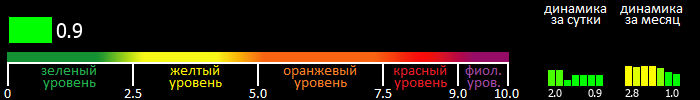 Индекс вспышечной активности Солнца