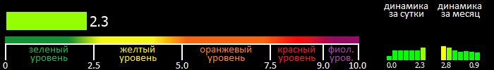 Индекс вспышечной активности Солнца