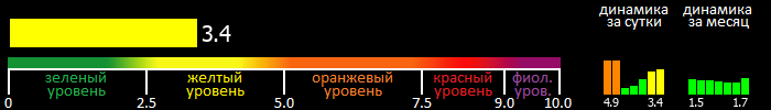 Индекс вспышечной активности Солнца