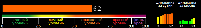 Индекс вспышечной активности Солнца