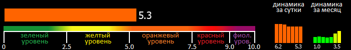 Индекс вспышечной активности Солнца