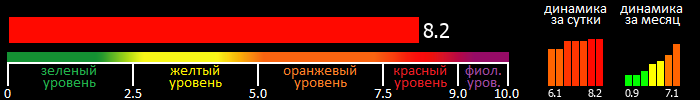 Индекс вспышечной активности Солнца