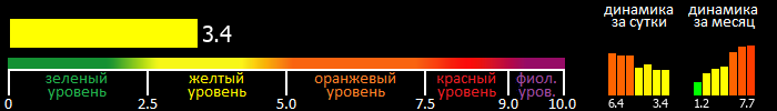 Индекс вспышечной активности Солнца