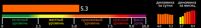 Индекс вспышечной активности Солнца