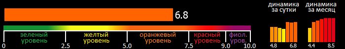 Индекс вспышечной активности Солнца