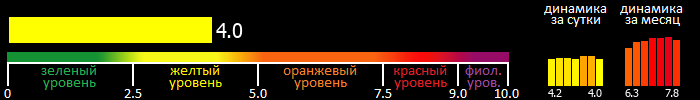 Индекс вспышечной активности Солнца