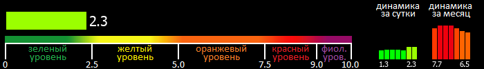 Индекс вспышечной активности Солнца