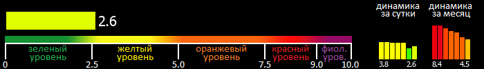 Индекс вспышечной активности Солнца