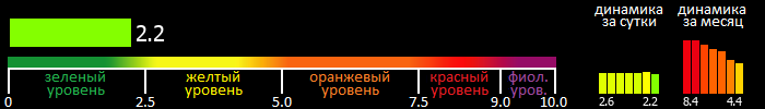 Индекс вспышечной активности Солнца