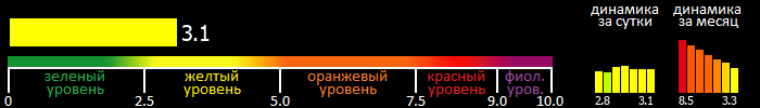 Индекс вспышечной активности Солнца