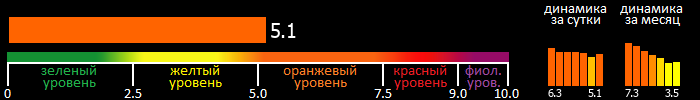 Индекс вспышечной активности Солнца