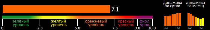 Индекс вспышечной активности Солнца