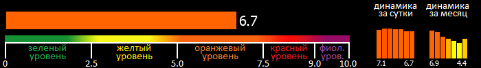 Индекс вспышечной активности Солнца