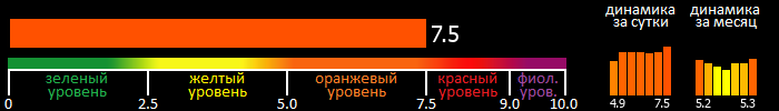 Индекс вспышечной активности Солнца